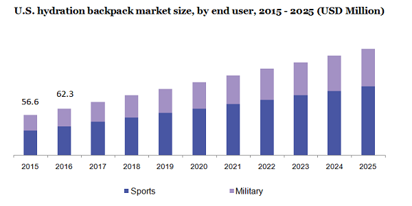 U.S. hydration backpack market