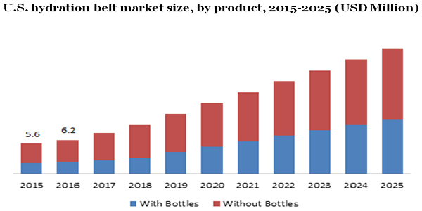 U.S. hydration belt market