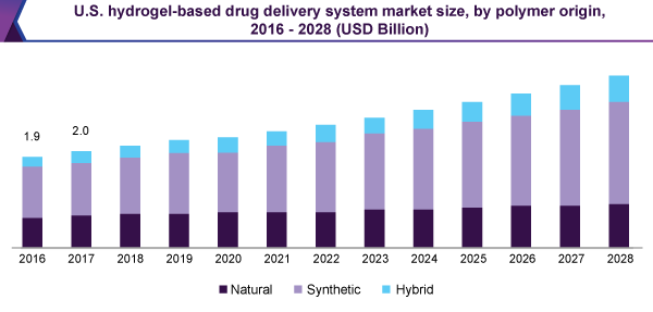 US hydrogel based drug delivery system market
