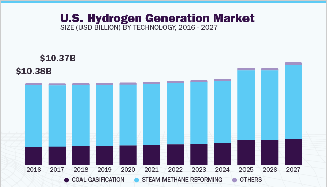 us-hydrogen-generation-market
