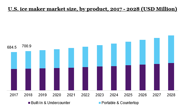 U.S. ice maker market size, by product, 2017 - 2028 (USD Million)