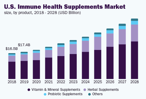 us-immune-health-supplements-market