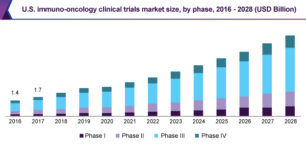 us-immuno-oncology-clinical-trials-market
