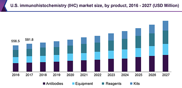 us-immunohistochemistry-ihc-market