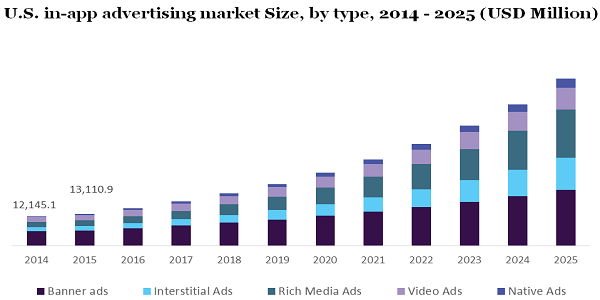 U.S. in-app advertising market