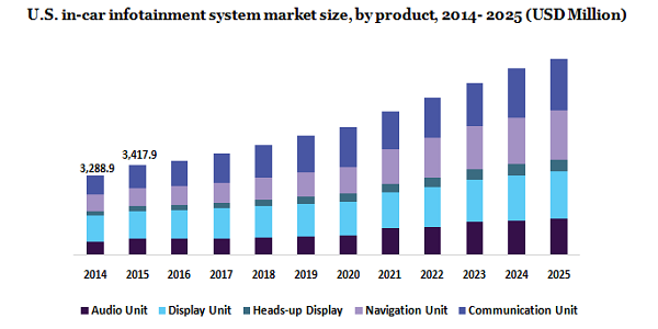 U.S. in-car infotainment system market 