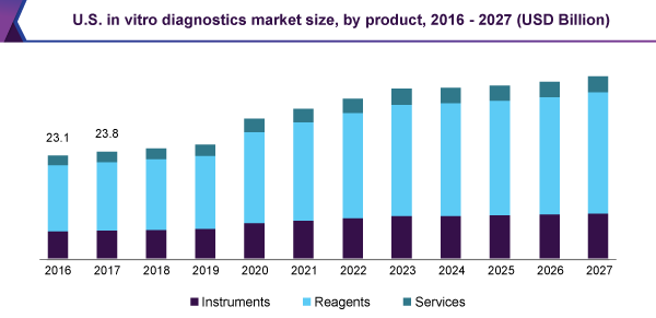 In Vitro Diagnostics Market Size, Growth 2027 | IVD Industry Report