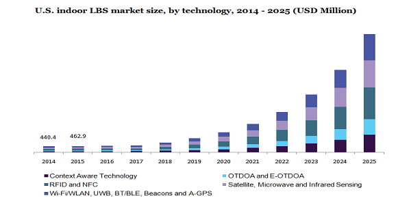 U.S. indoor LBS market