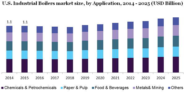 U.S. Industrial Boilers market