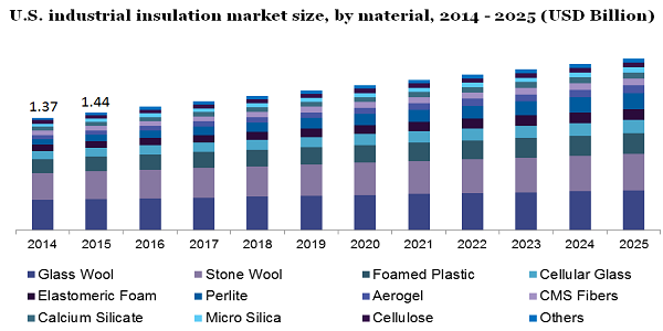 U.S. industrial insulation market