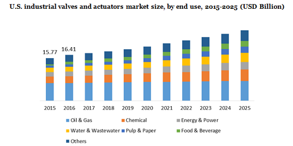 U.S.Industrial valves and actuators market