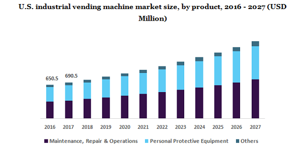 U.S. industrial vending machine market 