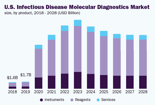 us-infectious-disease-molecular-diagnostics-market