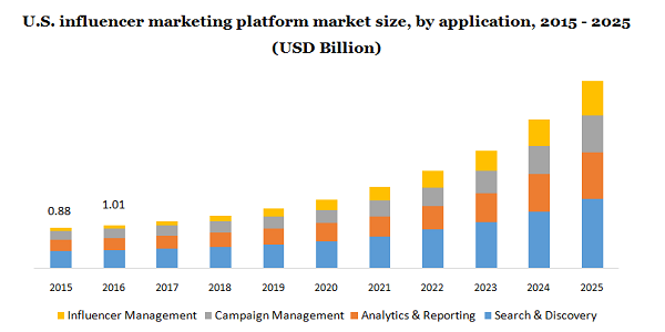 U.S. influencer marketing platform market