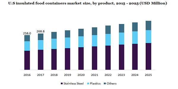U.S insulated food containers market size