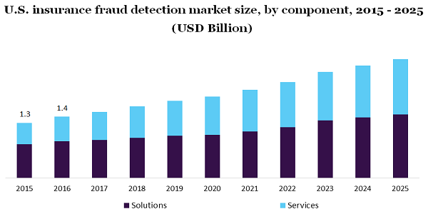 U.S. insurance fraud detection market