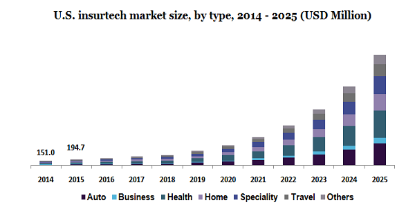 U.S. insurtech market size