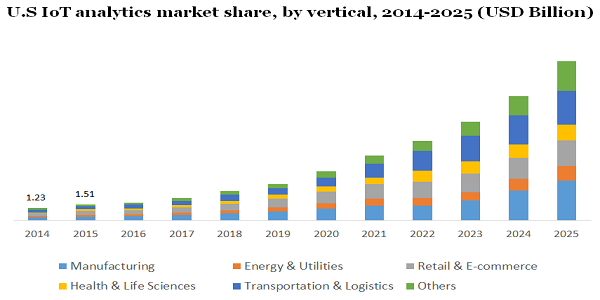 U.S IoT analytics market