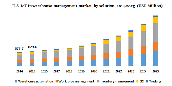 U.S.IoT in warehouse management market