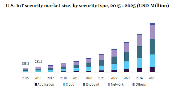 U.S. IoT security market