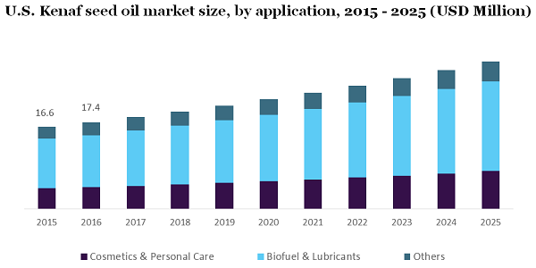 U.S. Kenaf seed oil market