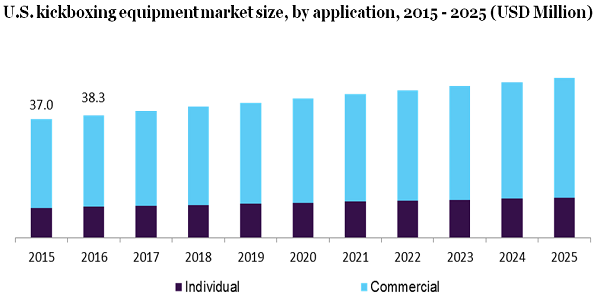 U.S. kickboxing equipment market