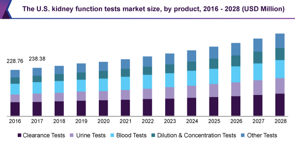 US kidney function tests market