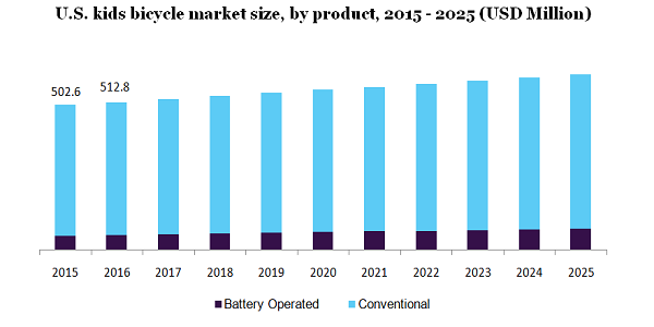 U.S. kids bicycle market size