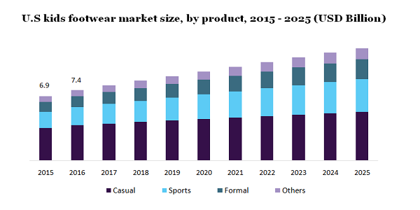 U.S kids footwear market