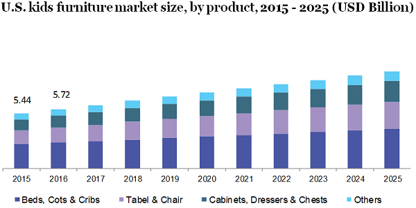 U.S. kids furniture market