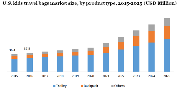 U.S. kids travel bags market