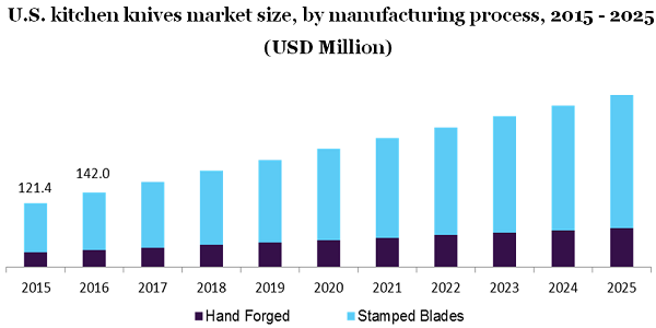  U.S. kitchen knives market