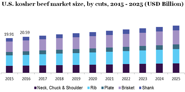 U.S. kosher beef market