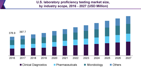 us-laboratory-proficiency-testing-market