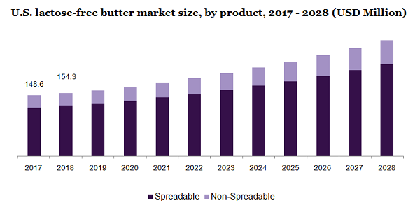 U.S. lactose-free butter market size, by product, 2017 - 2028 (USD Million)