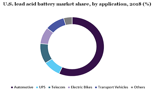 U.S. lead acid battery market share