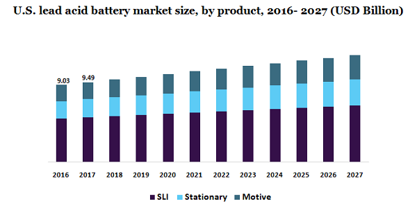 U.S. lead acid battery market