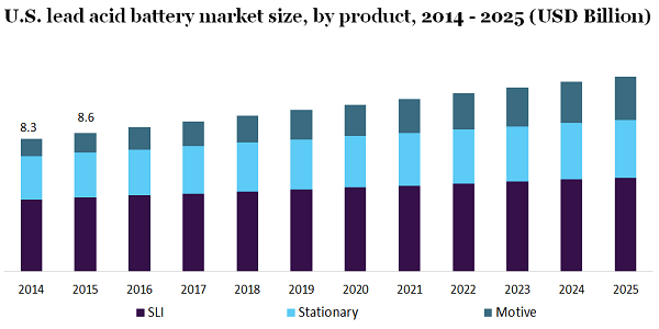 U.S. lead acid battery market