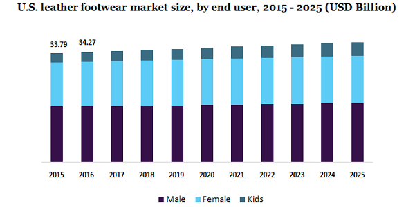 U.S. leather footwear market