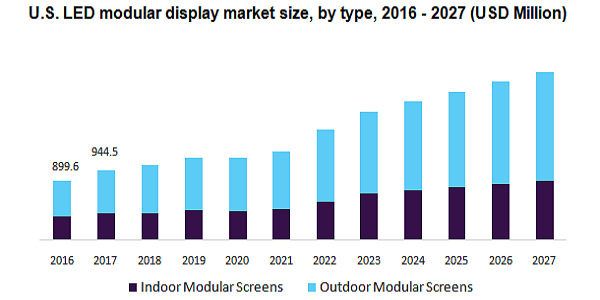 U.S. LED modular display market