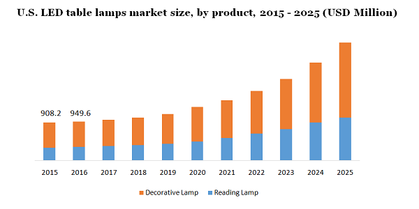 U.S. LED table lamps market