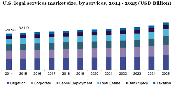 U.S. legal services market