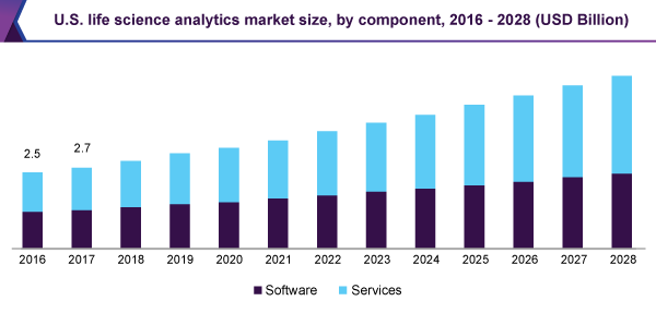 US life science analytics market