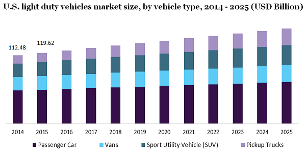 U.S. light duty vehicles market