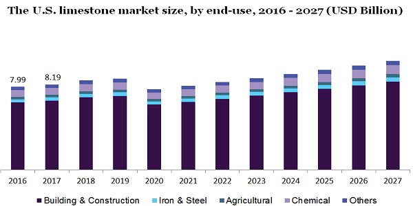 The U.S. limestone market