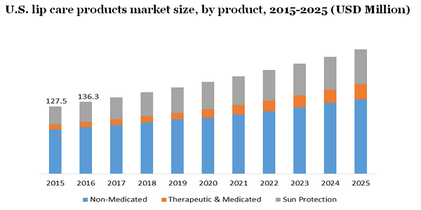 U.S. lip care products market