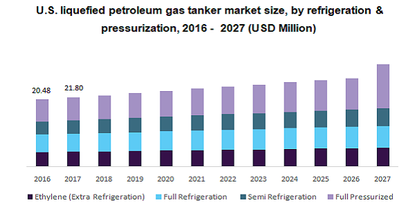  U.S. liquefied petroleum gas tanker market 