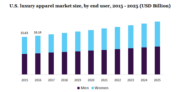 Luxury Clothing Market Analysis by Demand, Growth Factors