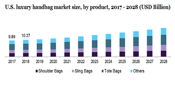 U.S. luxury handbag market size, by product, 2017 - 2028 (USD Billion)