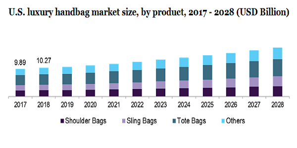 Ladies Handbag Market Trends, Size, Competitors, Demand and